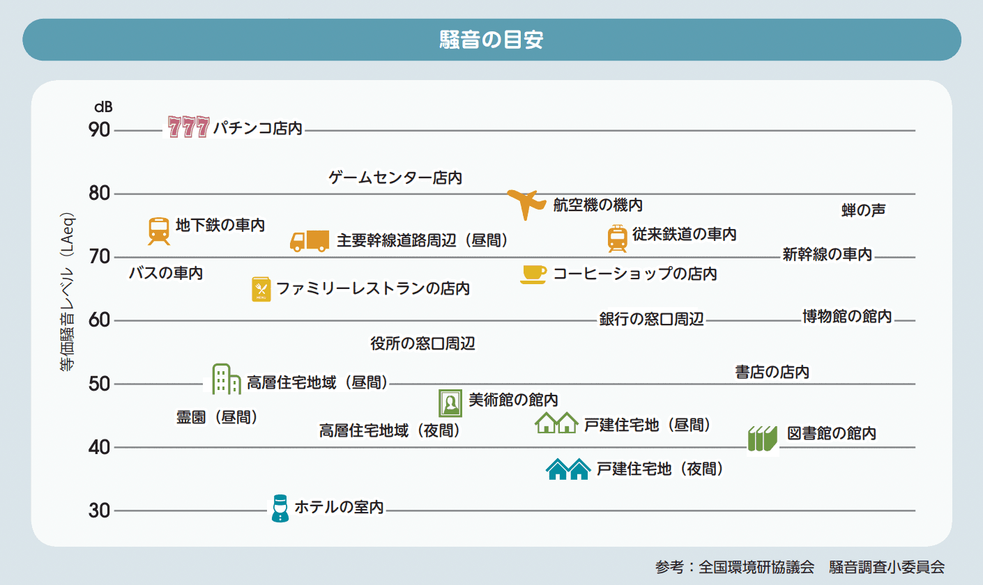 音の大きさの目安