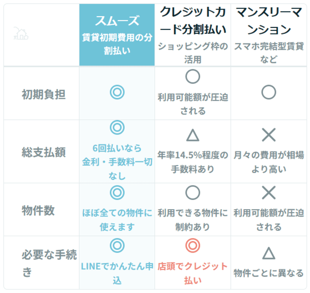 スムーズ他社サービスとの違い