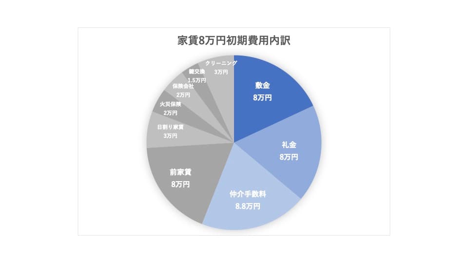 初期費用内訳グラフ