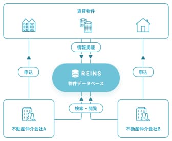 レインズの仕組み