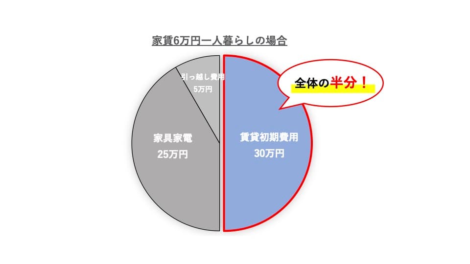 家賃6万円一人暮らし